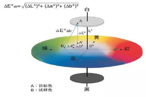 色差仪色差公式