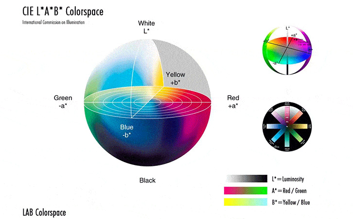 色差仪中常用颜色空间的类型你知道几种？