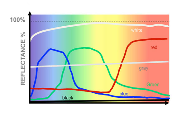 不同光的反射曲线