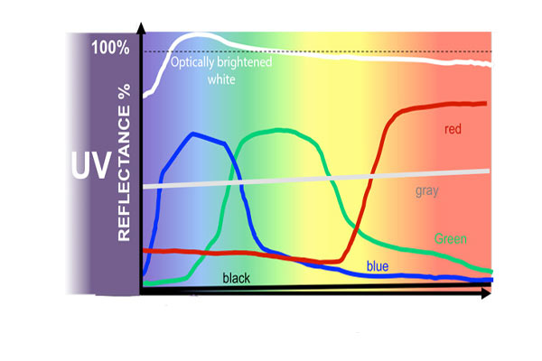 增加荧光增白剂后不同光的反射曲线