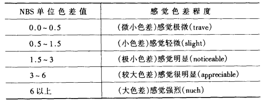 NBS的色差单位与人的色彩感觉差别