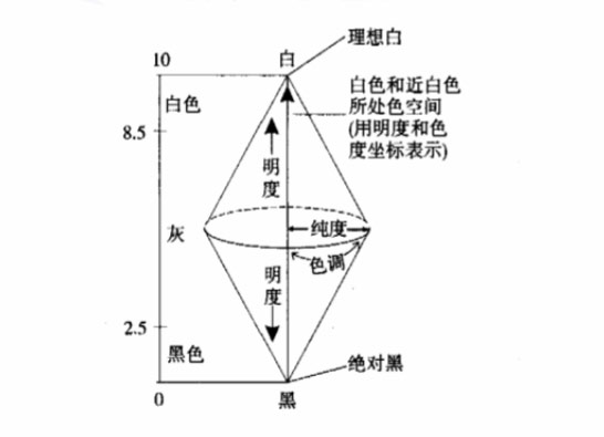 颜色立体示意图