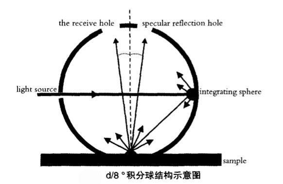 d/8°积分球结构示意图