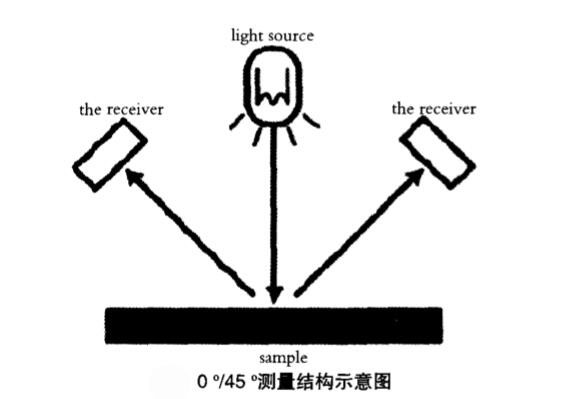 °/45°测量结构示意图