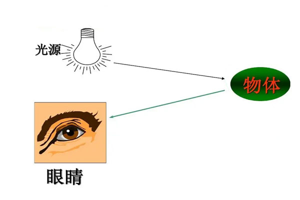 颜色是怎么形成的？颜色描述的三属性又是什么？