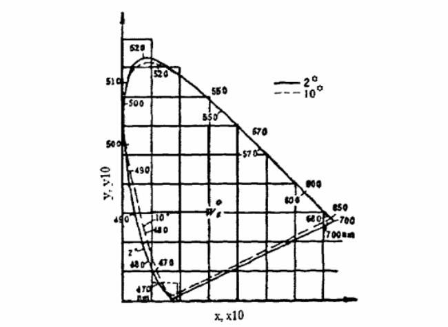 CIE1931-XYZ系统色品图