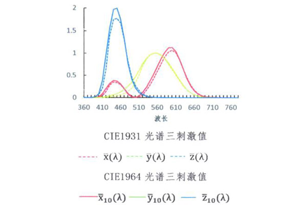 CIE1931光谱三刺激值和CIE1964光谱三刺激值
