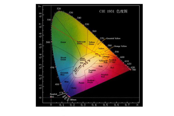 CIEXYZ标准色度系统怎么理解？CIE均匀颜色空间有哪几个？