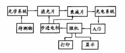 色差计结构框图