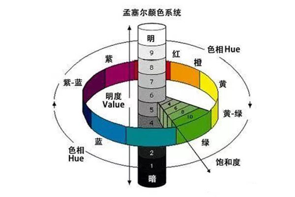 孟塞尔色彩立体图