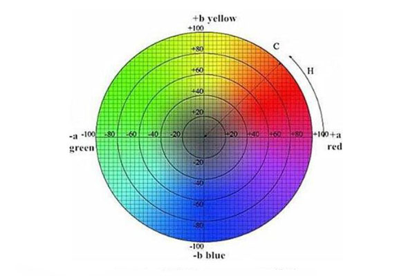 色差仪CIELab和CIELuv颜色空间怎理解？色差公式是怎样的？