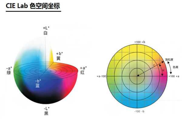 Lab颜色空间0811