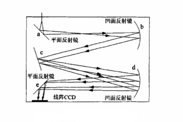 平面光栅的原理图