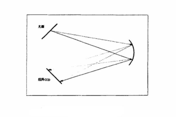 凹面光栅分光的原理图