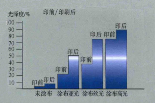 纸张印刷前后光泽度对比图