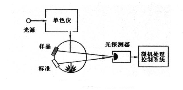 分光光度法物体色测量