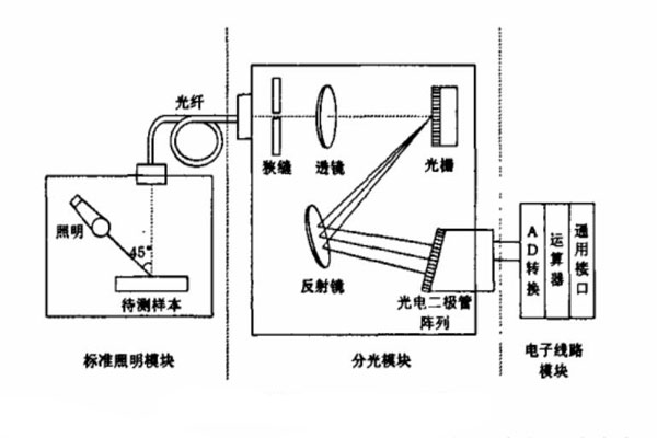 分光测色仪基本组成结构