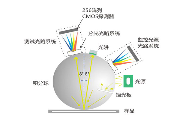 色差仪几何光路结构