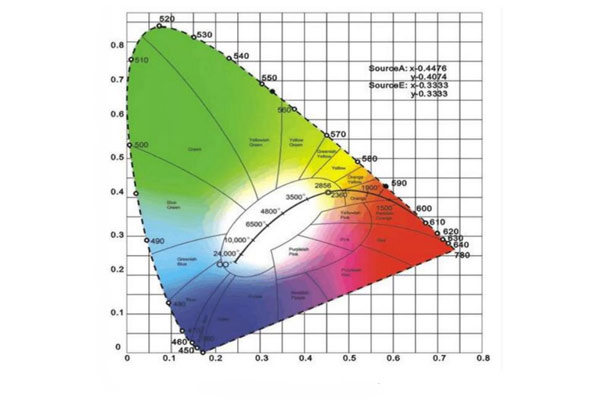 颜色三刺激值什么意思？怎计算颜色三刺激值？