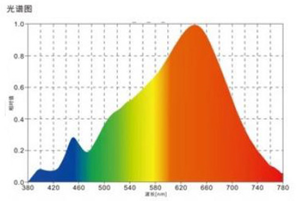 A光源光谱功率分布怎么测？与D65光源什么区别？