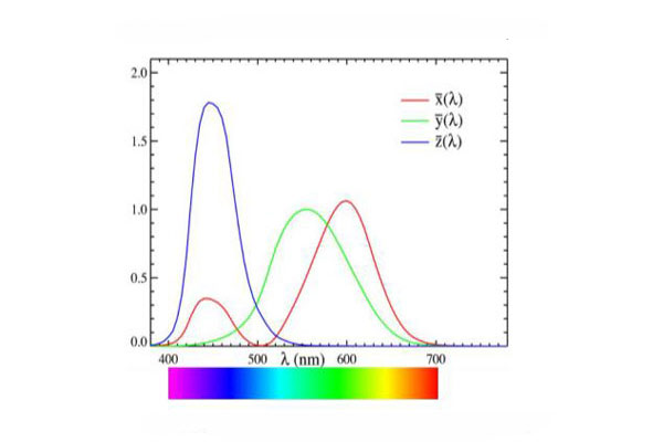 CIE1931标准色度系统的类型及三刺激值