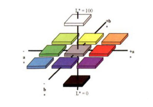 均匀颜色空间及均匀颜色空间均匀色品标尺