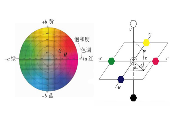 色差仪CIELab颜色空间色差公式有几种形式？