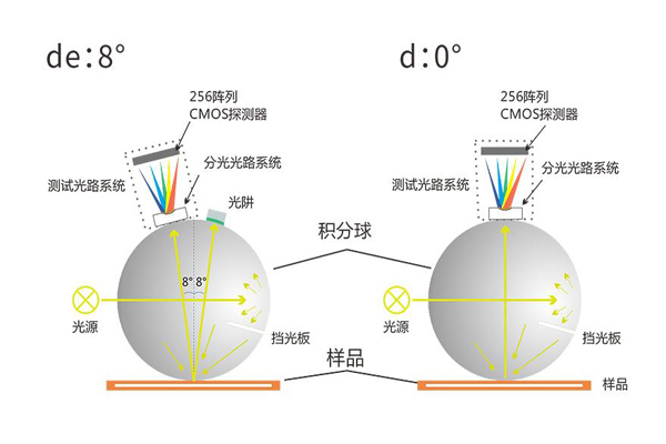 分光测色仪d/8&deg;和45/0&deg;几何条件怎么选择？