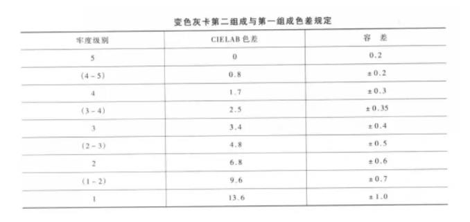 变色用灰色样卡等级