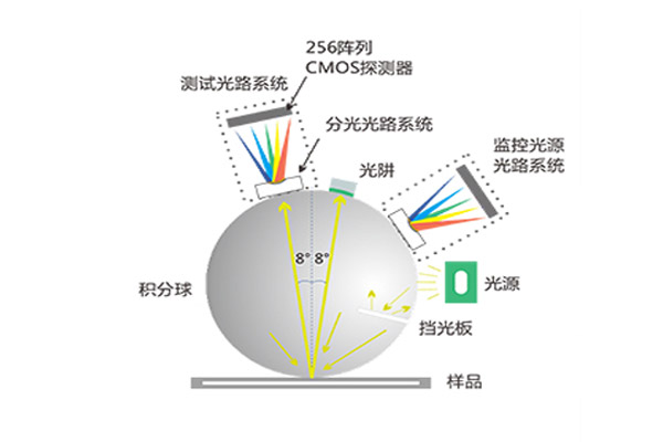 D/8光路结构