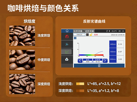 咖啡粉颜色测量不准？选对咖啡色差仪是关键！