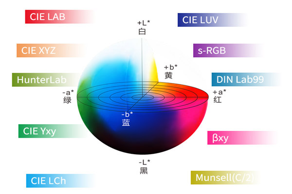 CIELab、Hunter Lab、DIN Lab99颜色空间含义及色差式