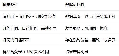 不同仪器数据可比性快速核查表