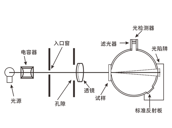 1. 高精度分光光谱技术
