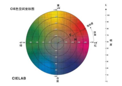 色差测试仪lab值判定标准是什么？