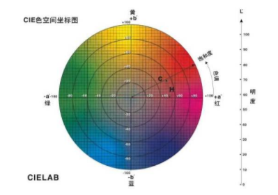 色差测试仪Lab值