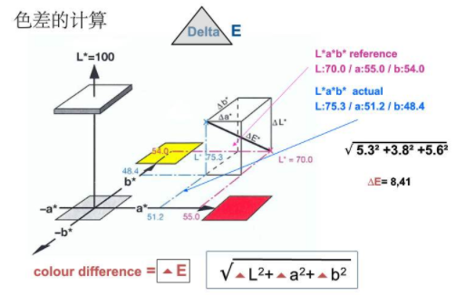 色差仪lab值与△E转化方法