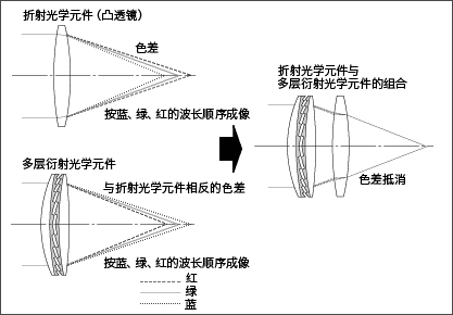 光学系统的色差