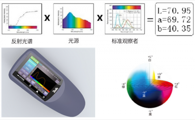 油漆色差分析用分光测色仪