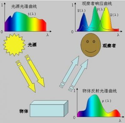 三刺激值计算lab的方法