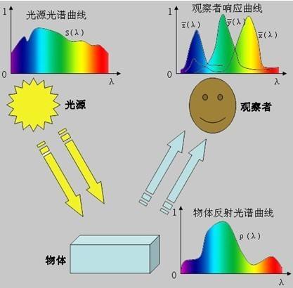 颜色产生原理