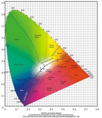 CIE1931色坐标图曲线如何绘制