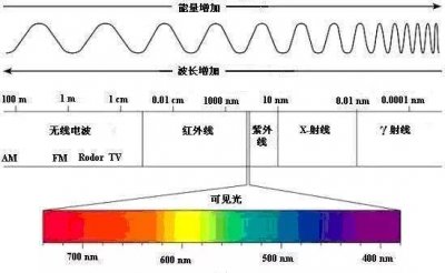 光谱颜色顺序与波长的对应关系