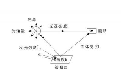 光照度与光通量有什么关系？