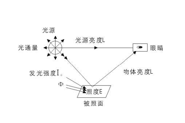 光照度与光通量关系示意图