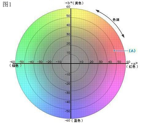 色差仪L*a*b*介绍